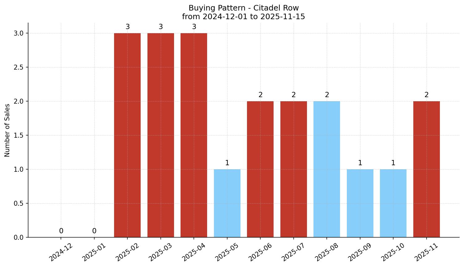 Citadel Row/Townhouse Buying Pattern – last 12 months