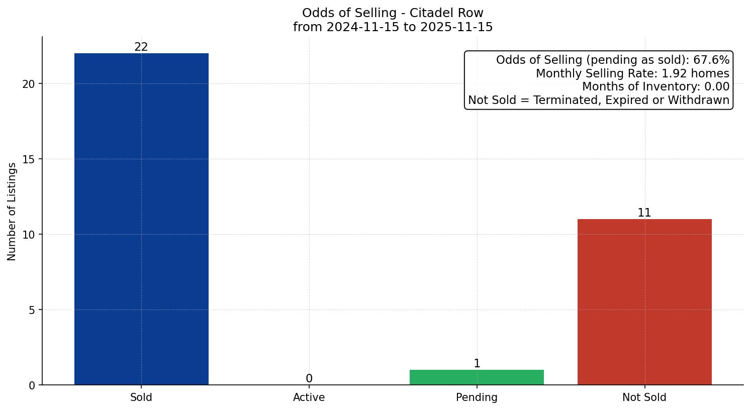 Citadel Row/Townhouse Odds of Selling – last 12 months