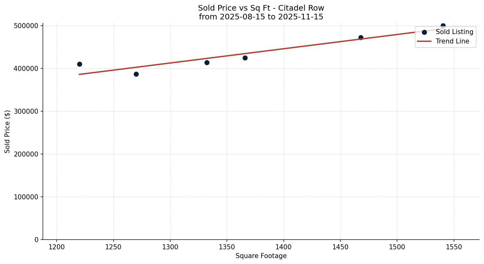 Citadel Row/Townhouse Price vs. Square Footage – last 3 months