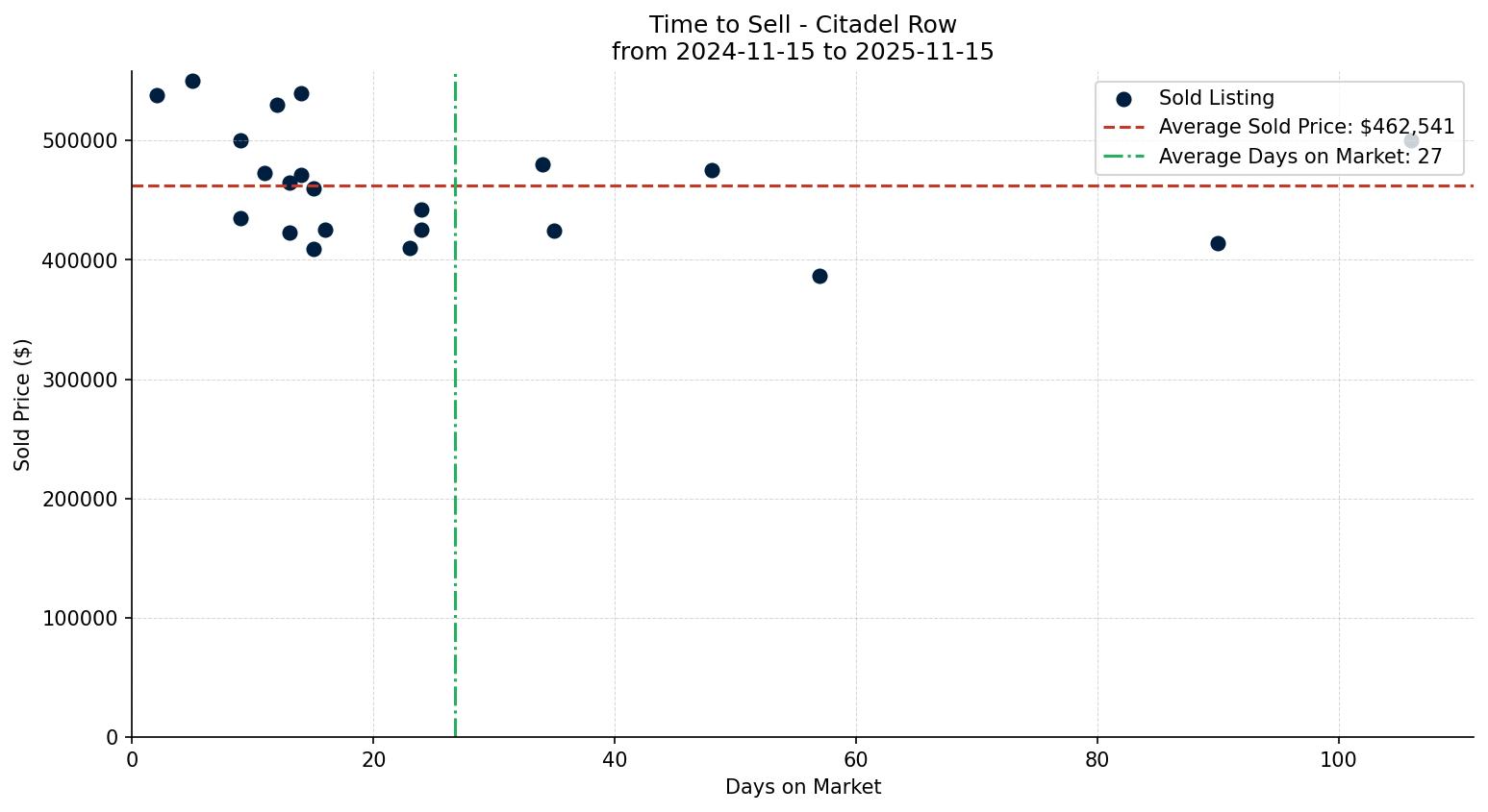 Citadel Row/Townhouse Time to Sell from 2024-11-15 to 2025-11-15