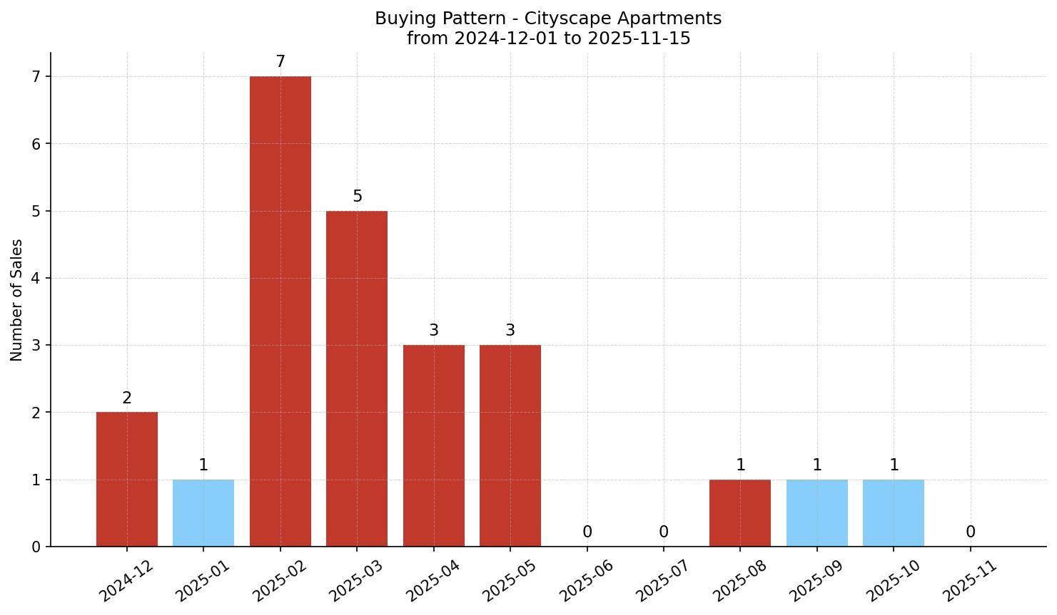 Cityscape Apartment Buying Pattern – last 12 months