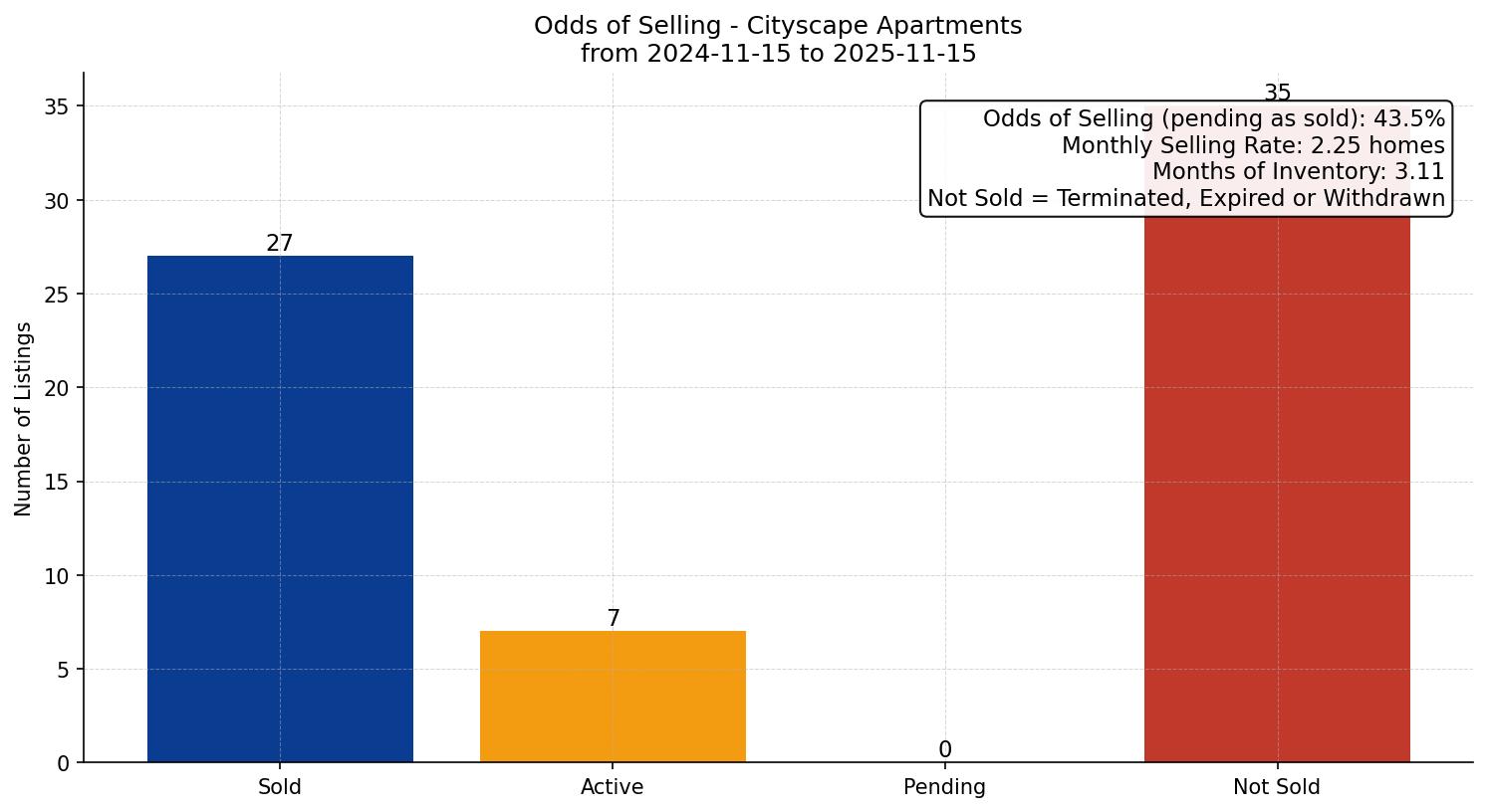 Cityscape Apartment Odds of Selling – last 12 months