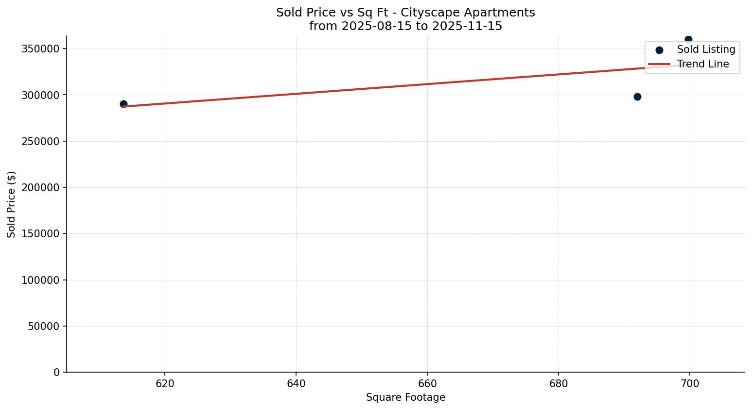 Cityscape Apartment Price vs. Square Footage – last 3 months