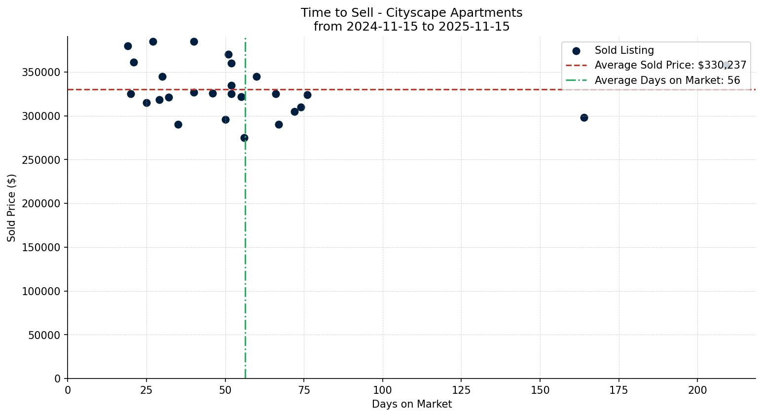 Cityscape Apartment Time to Sell from 2024-11-15 to 2025-11-15