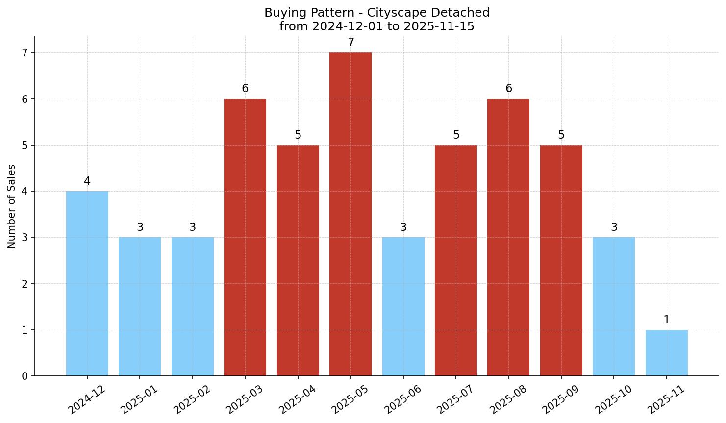 Cityscape Detached Buying Pattern – last 12 months