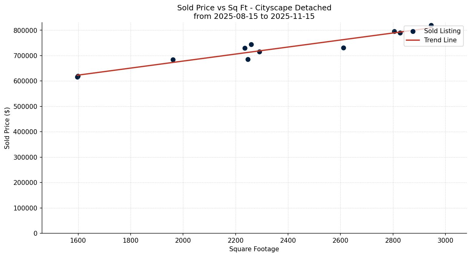 Cityscape Detached Price vs. Square Footage – last 3 months