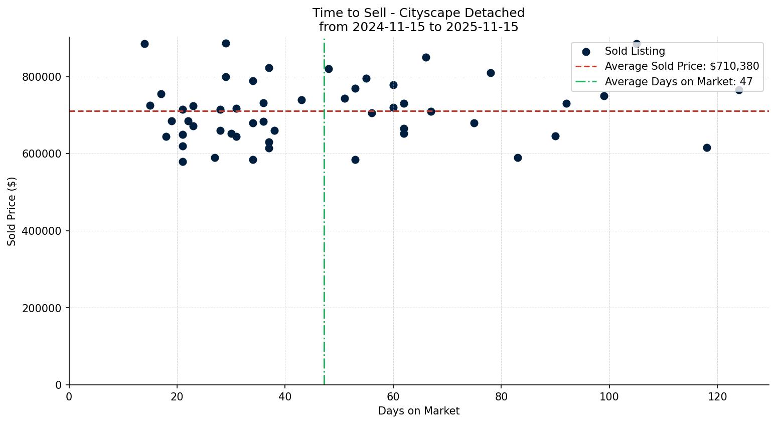 Cityscape Detached Time to Sell from 2024-11-15 to 2025-11-15