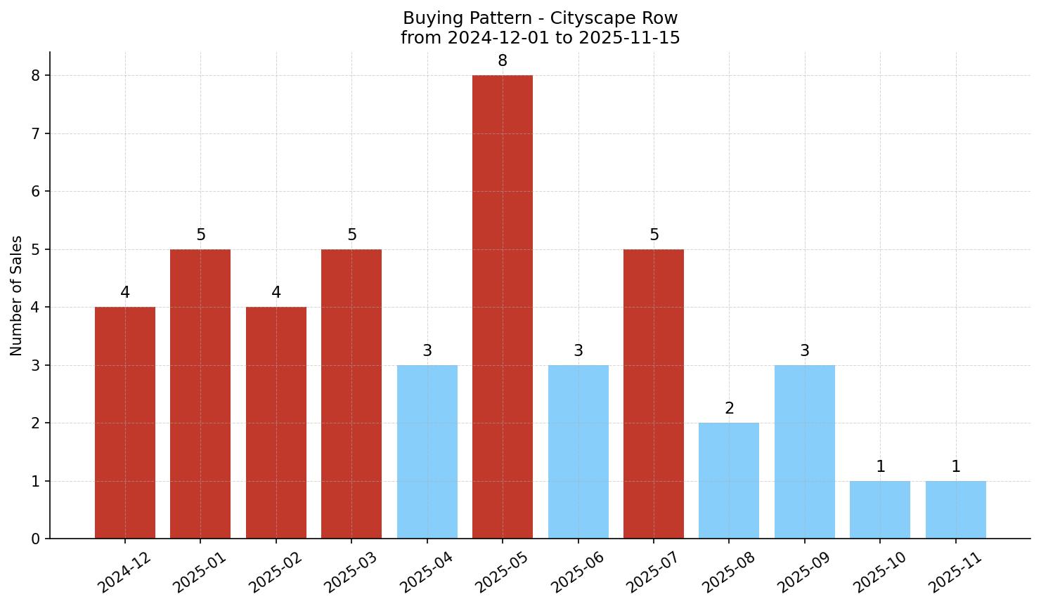 Cityscape Row/Townhouse Buying Pattern – last 12 months