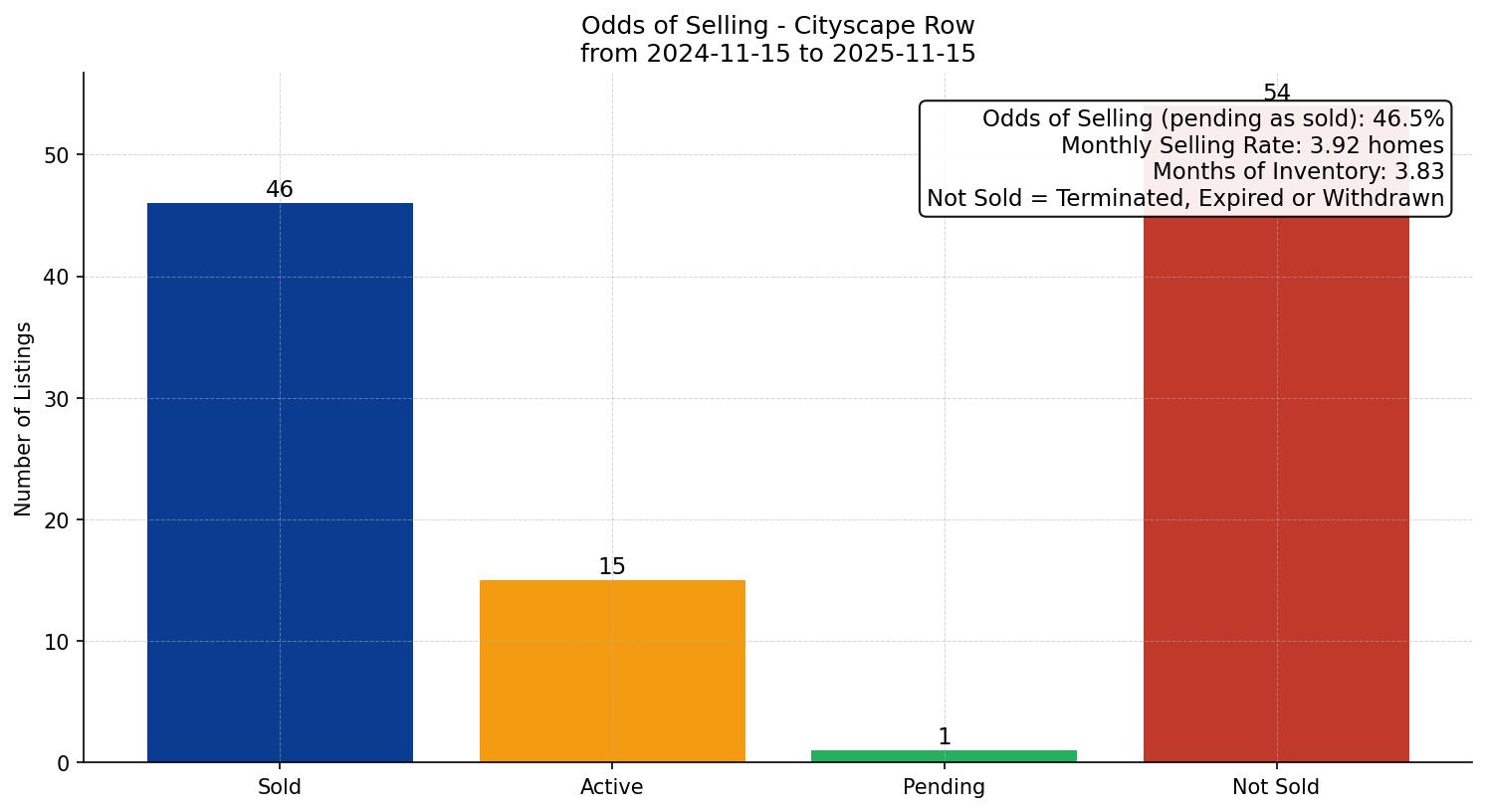 Cityscape Row/Townhouse Odds of Selling – last 12 months