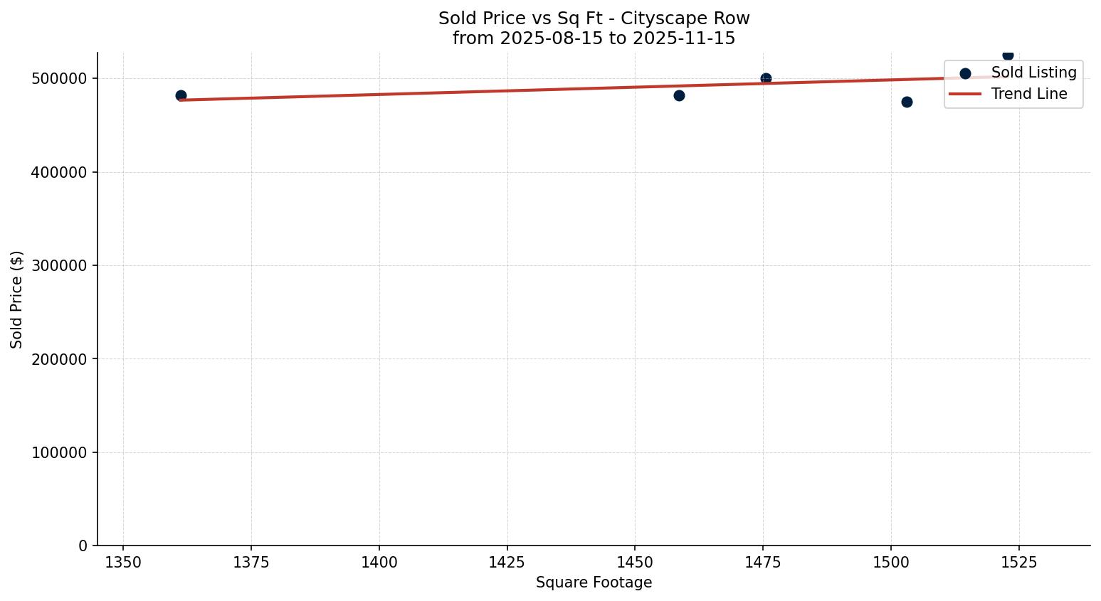Cityscape Row/Townhouse Price vs. Square Footage – last 3 months
