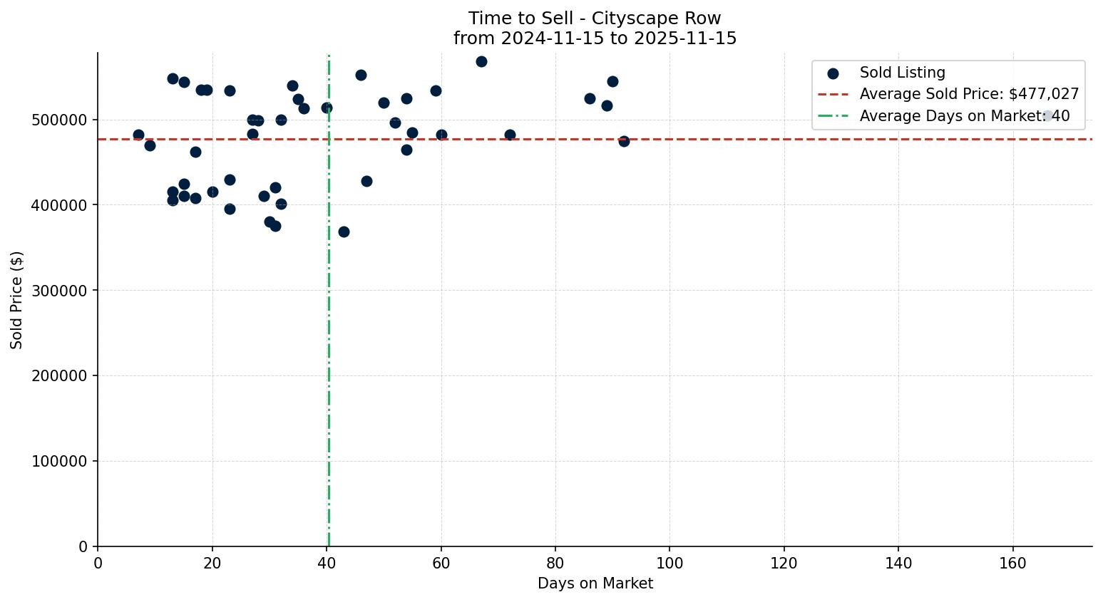 Cityscape Row/Townhouse Time to Sell from 2024-11-15 to 2025-11-15
