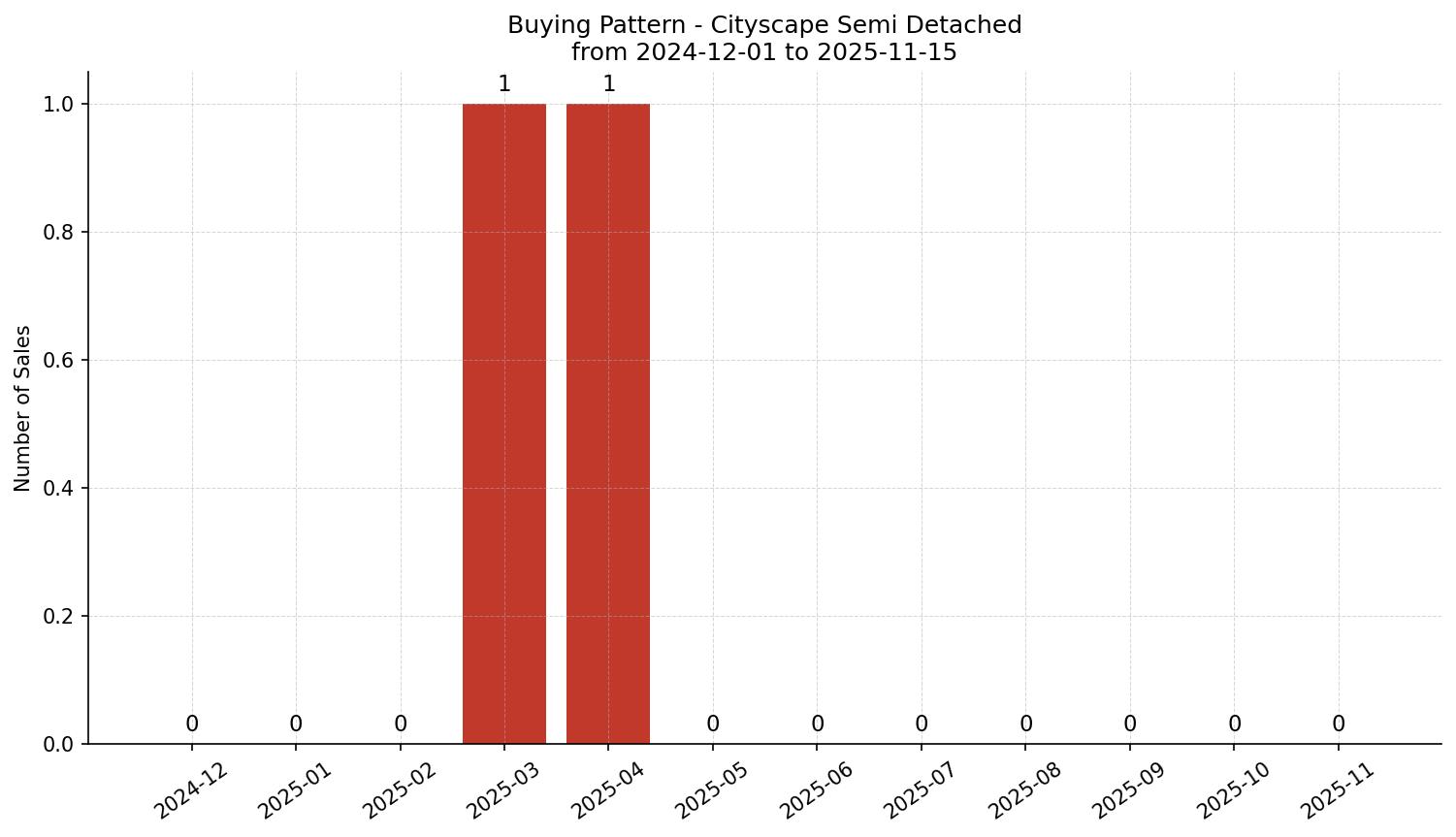 Cityscape Semi Detached (Half Duplex) Buying Pattern – last 12 months