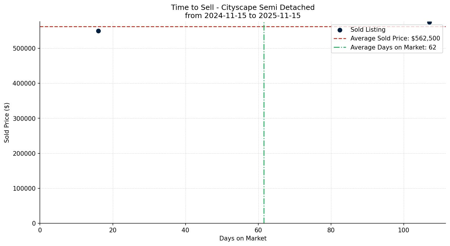Cityscape Semi Detached (Half Duplex) Time to Sell from 2024-11-15 to 2025-11-15