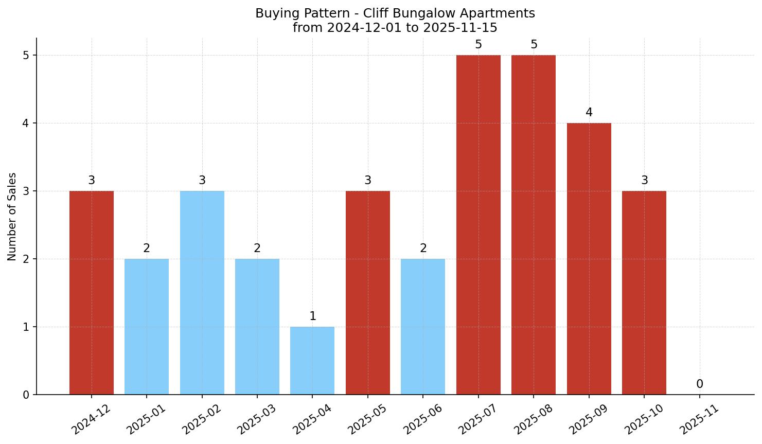 Cliff Bungalow Apartment Buying Pattern – last 12 months
