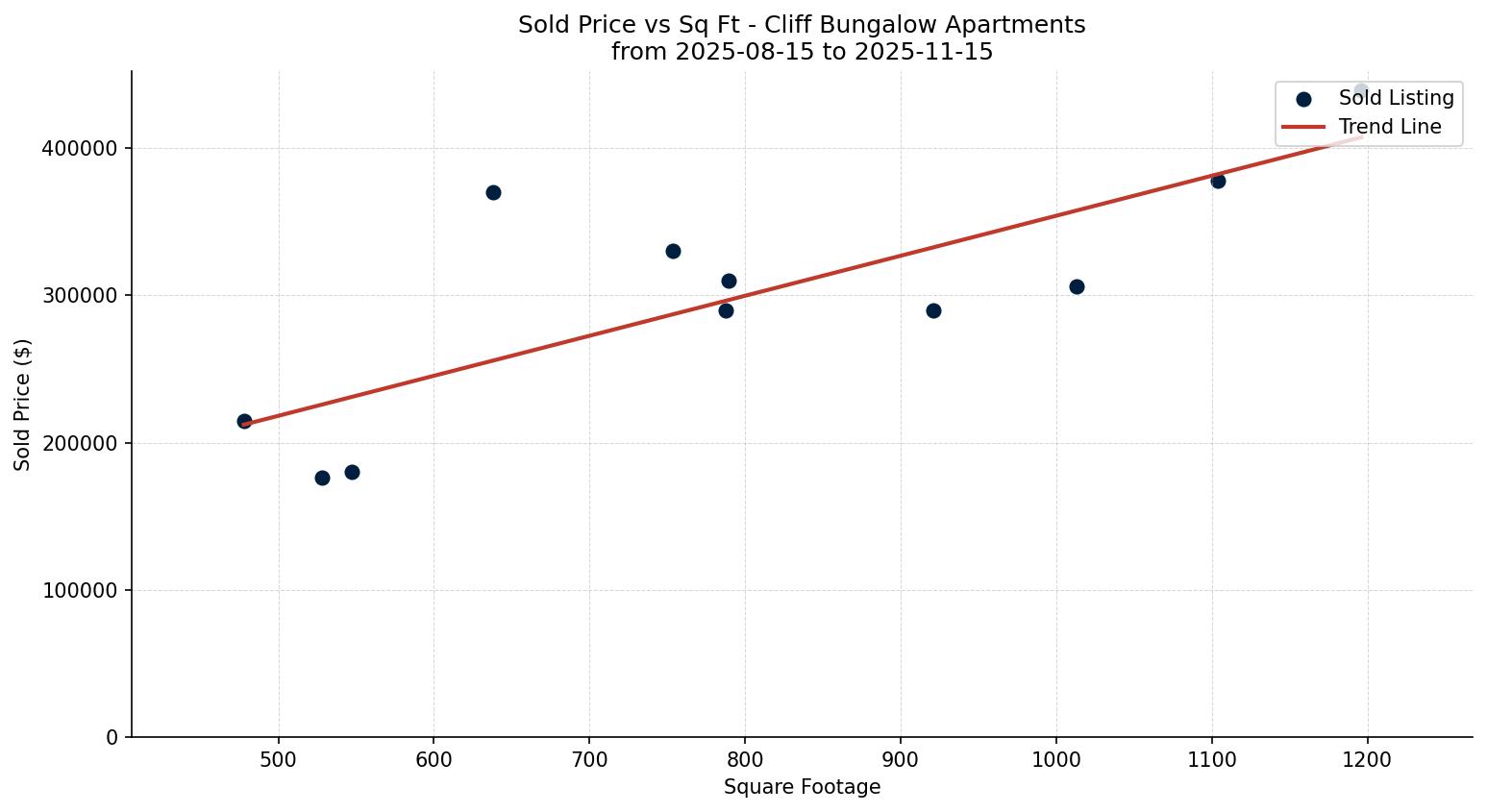 Cliff Bungalow Apartment Price vs. Square Footage – last 3 months