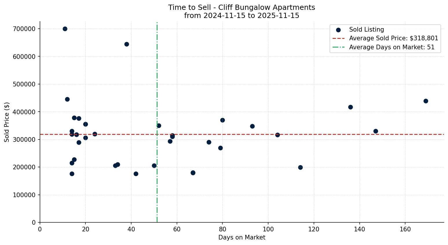 Cliff Bungalow Apartment Time to Sell from 2024-11-15 to 2025-11-15
