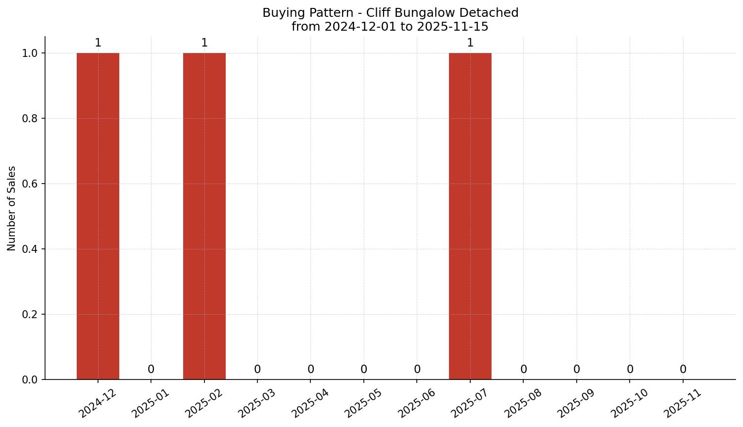 Cliff Bungalow Detached Buying Pattern – last 12 months