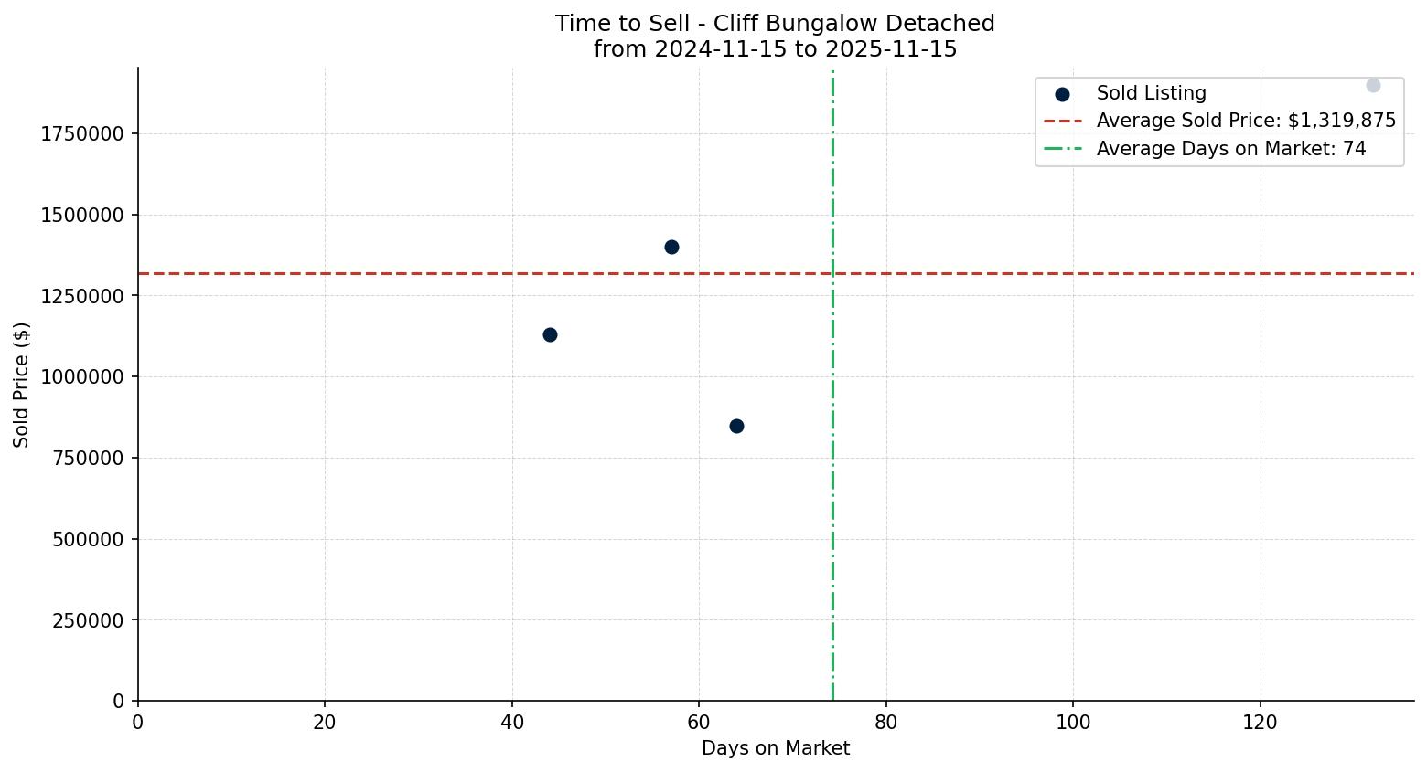 Cliff Bungalow Detached Time to Sell from 2024-11-15 to 2025-11-15