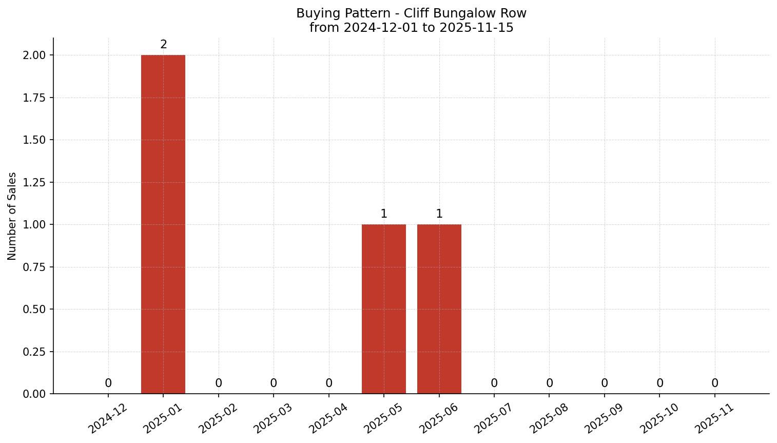 Cliff Bungalow Row/Townhouse Buying Pattern – last 12 months