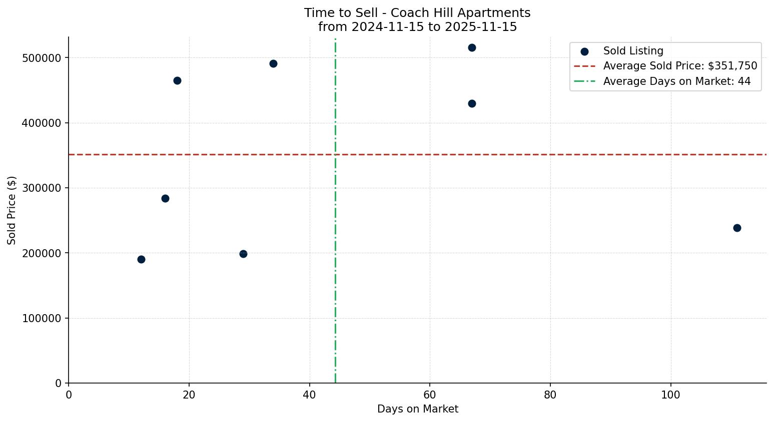 Coach Hill Apartment Time to Sell from 2024-11-15 to 2025-11-15