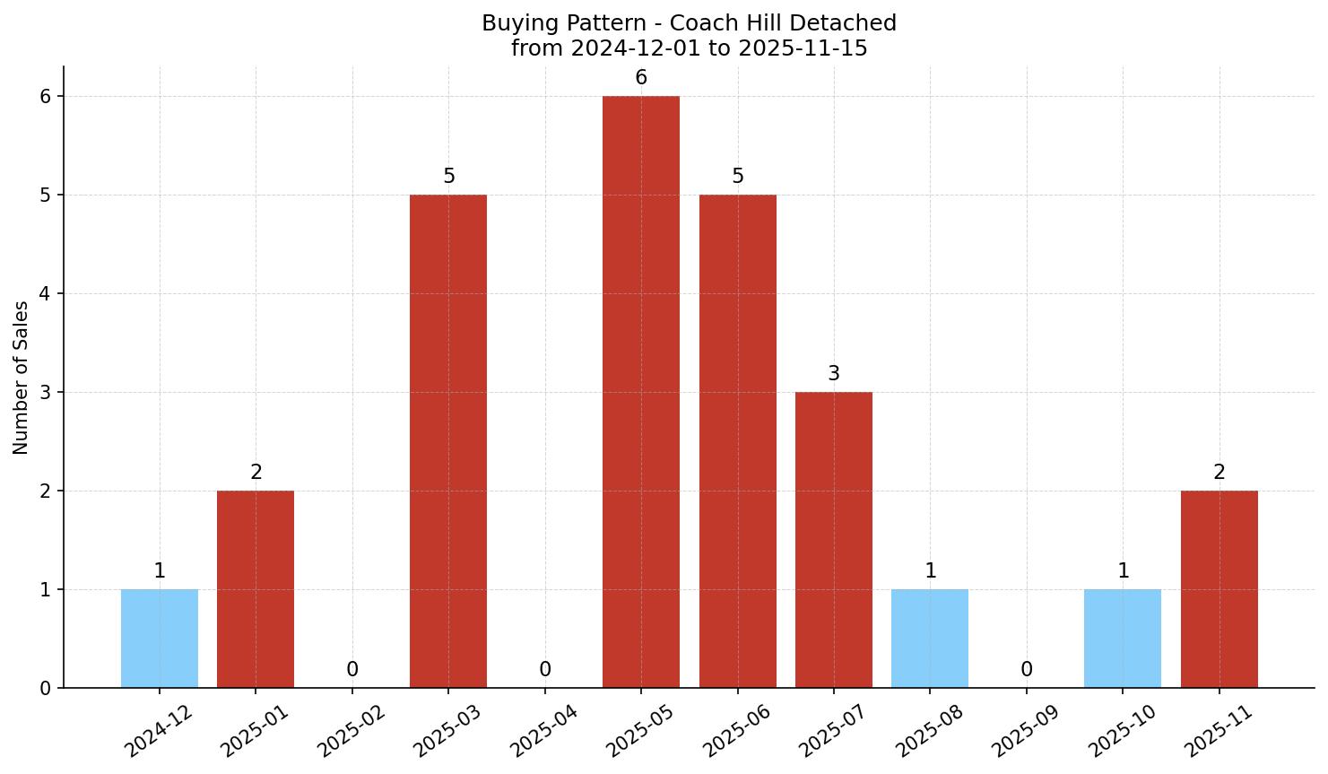 Coach Hill Detached Buying Pattern – last 12 months