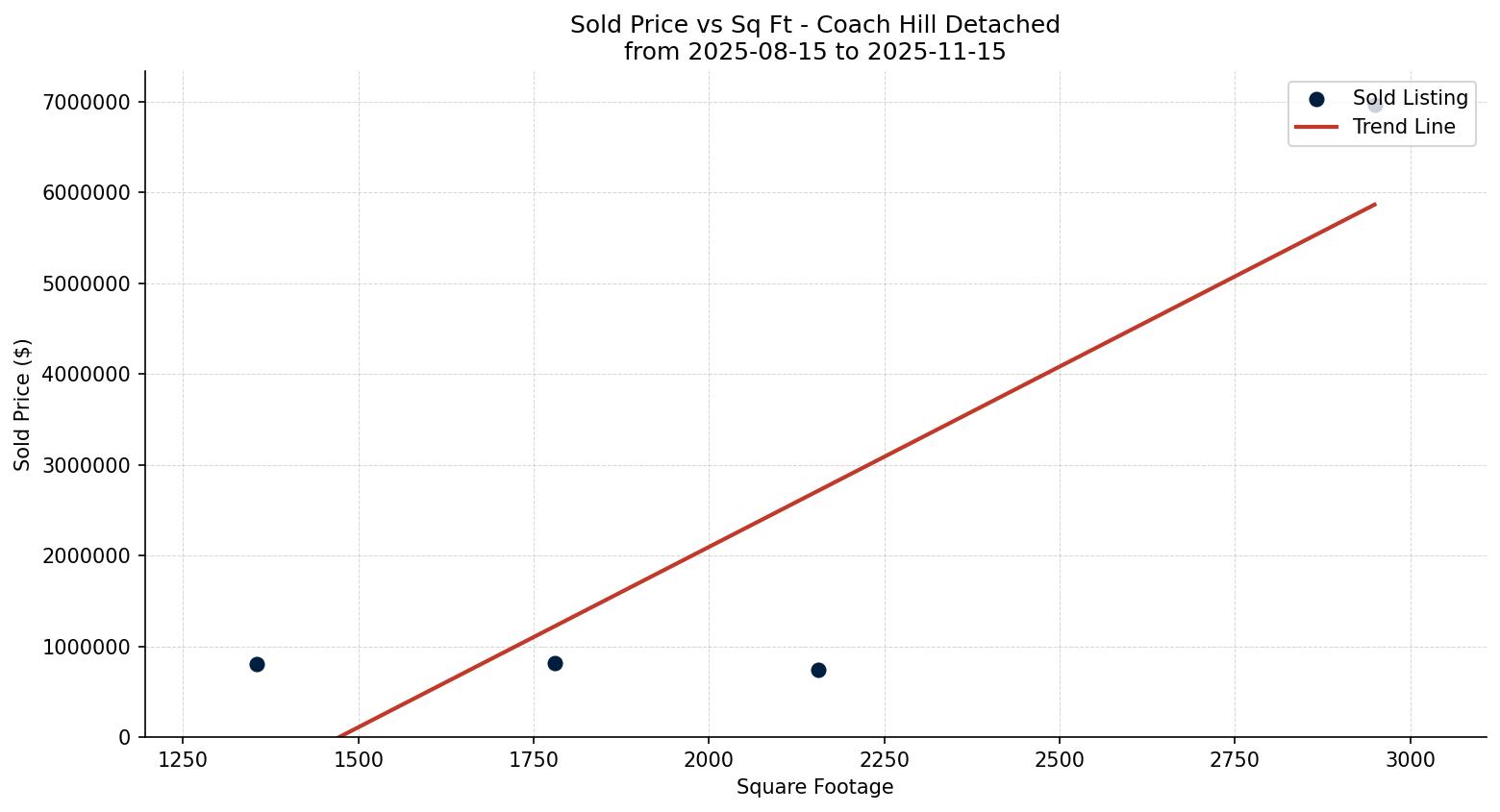 Coach Hill Detached Price vs. Square Footage – last 3 months