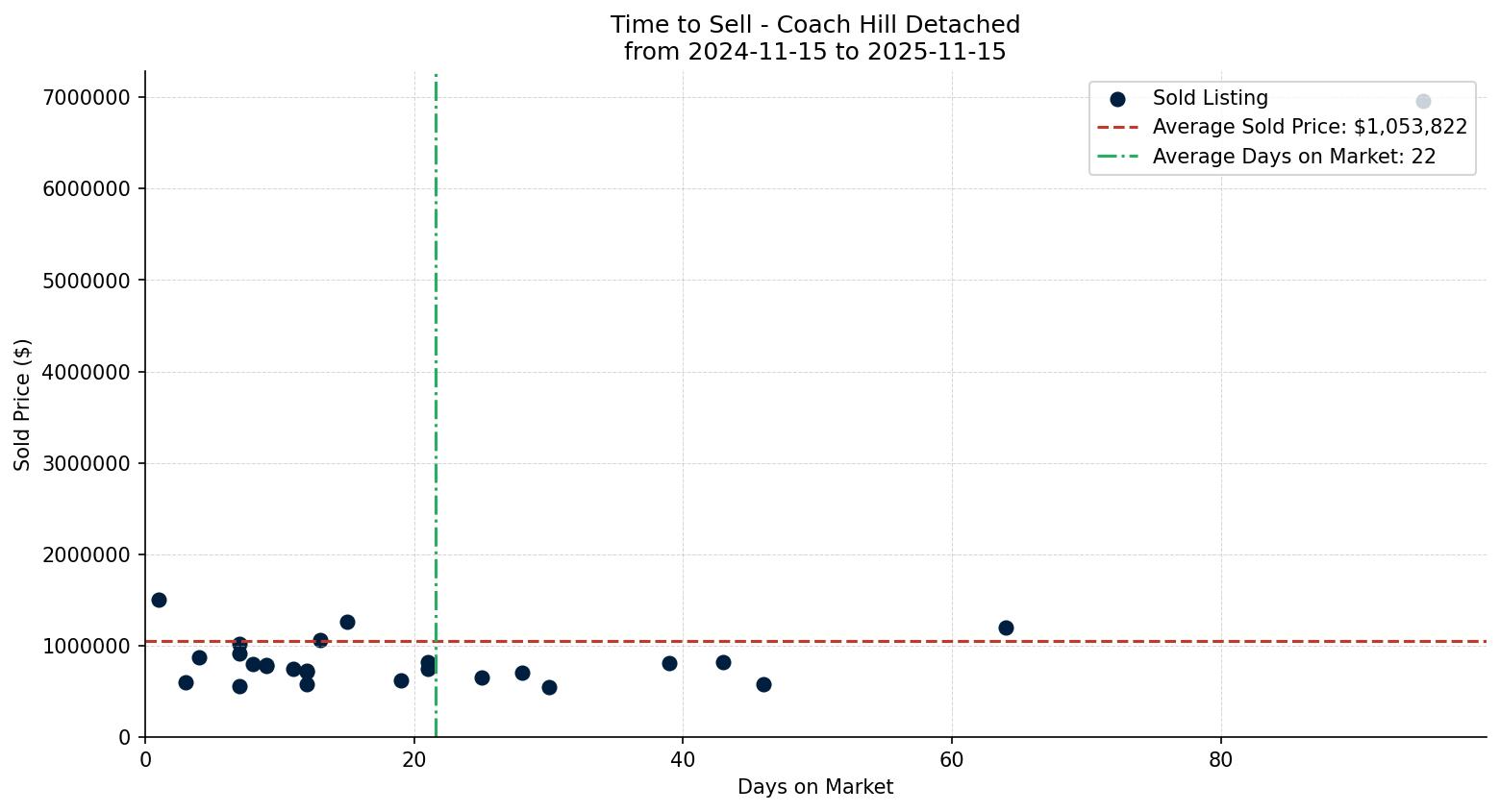 Coach Hill Detached Time to Sell from 2024-11-15 to 2025-11-15