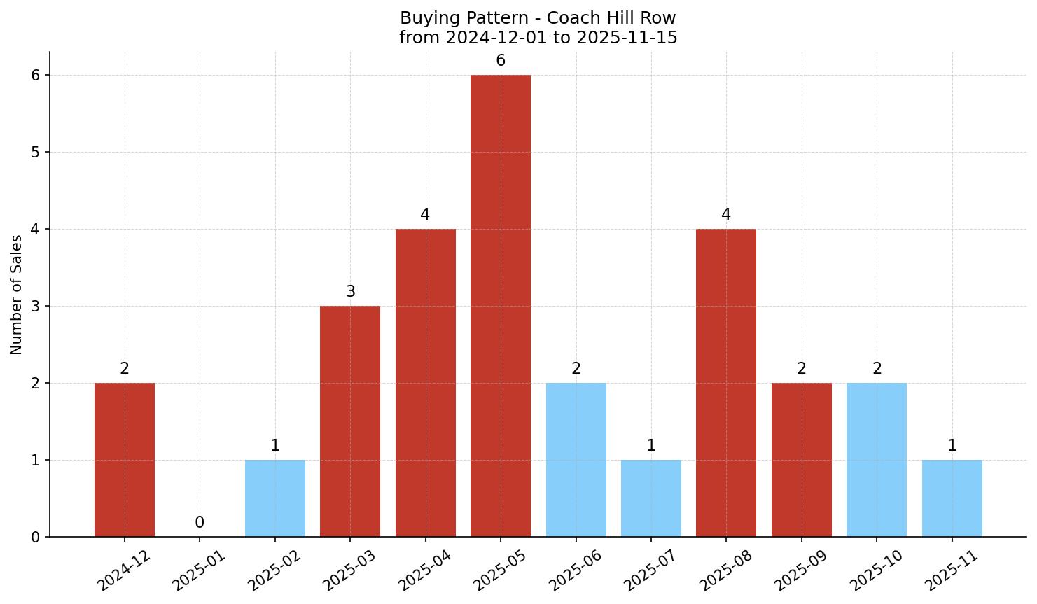 Coach Hill Row/Townhouse Buying Pattern – last 12 months