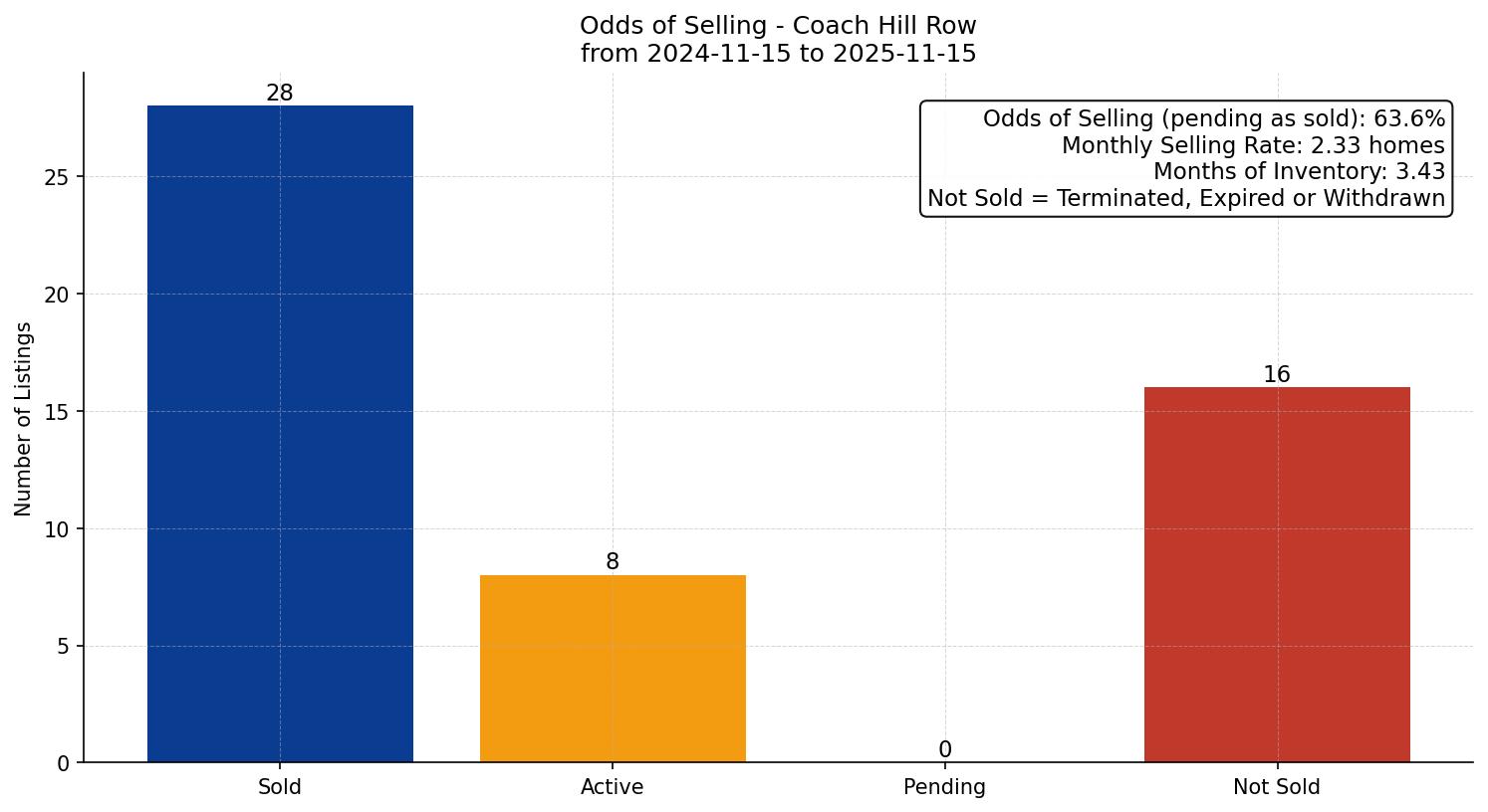 Coach Hill Row/Townhouse Odds of Selling – last 12 months