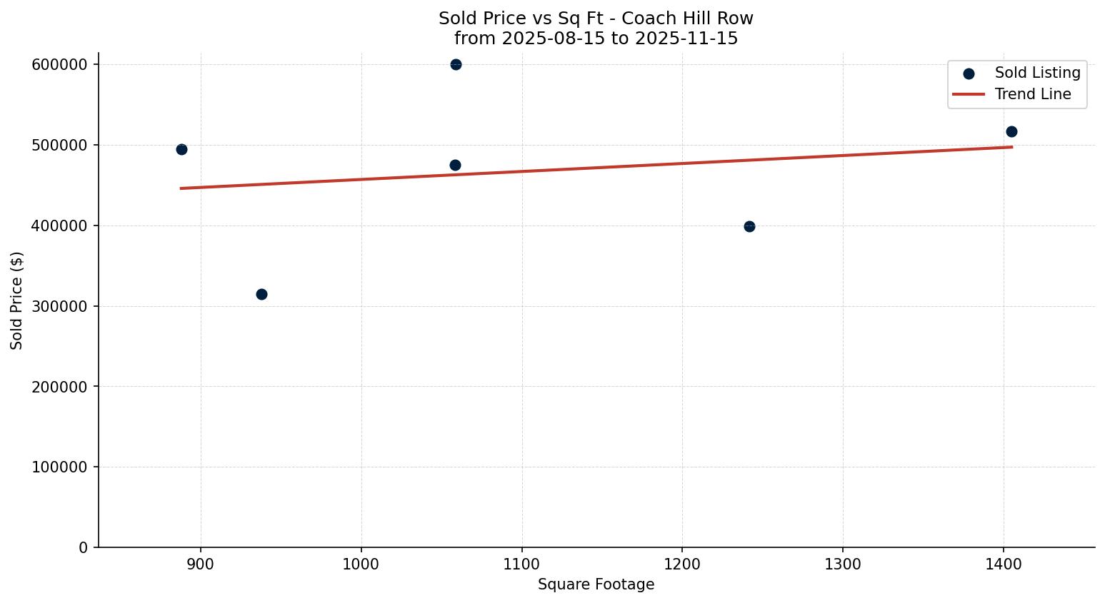 Coach Hill Row/Townhouse Price vs. Square Footage – last 3 months