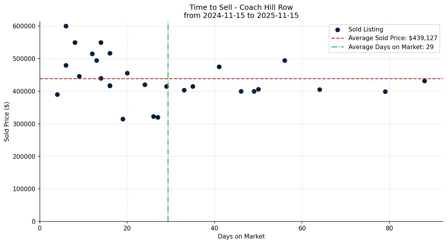 Coach Hill Row/Townhouse Time to Sell from 2024-11-15 to 2025-11-15