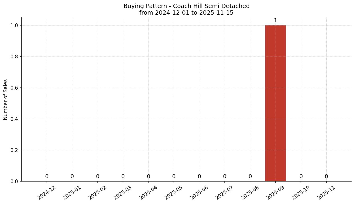 Coach Hill Semi Detached (Half Duplex) Buying Pattern – last 12 months