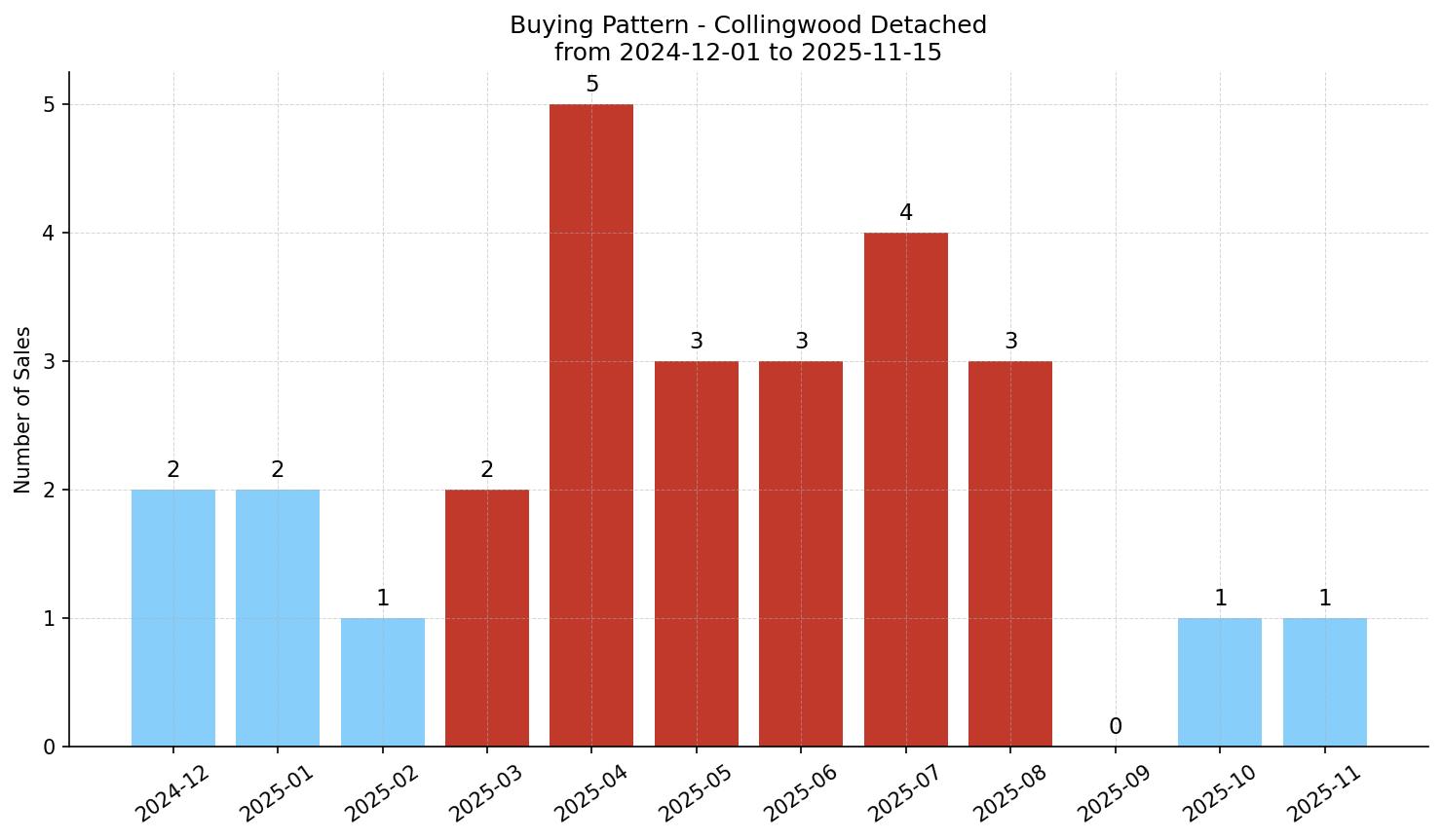 Collingwood Detached Buying Pattern – last 12 months