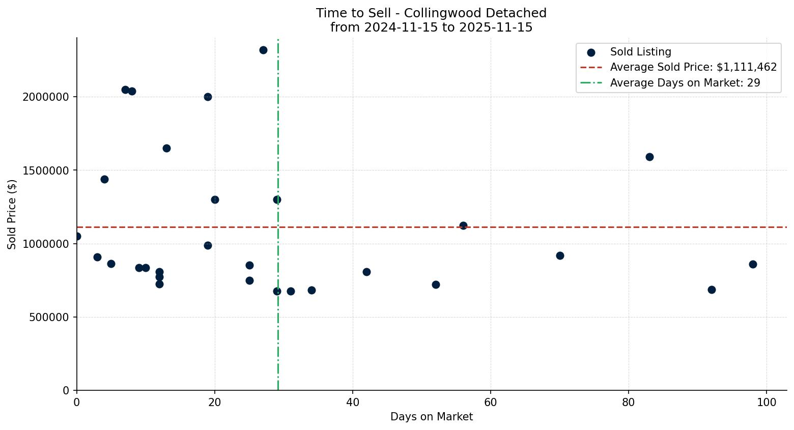 Collingwood Detached Time to Sell from 2024-11-15 to 2025-11-15