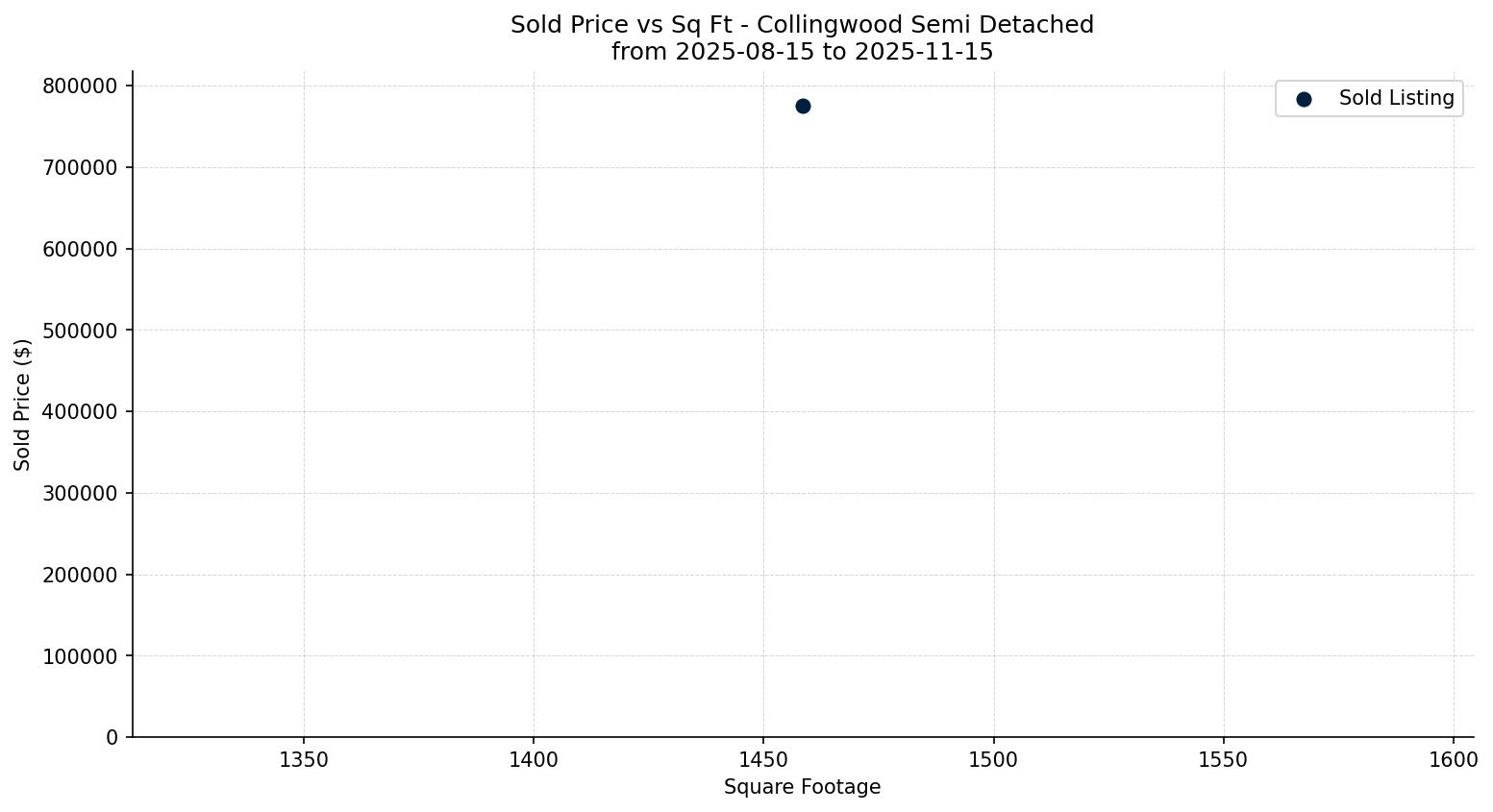 Collingwood Semi Detached (Half Duplex) Price vs. Square Footage – last 3 months