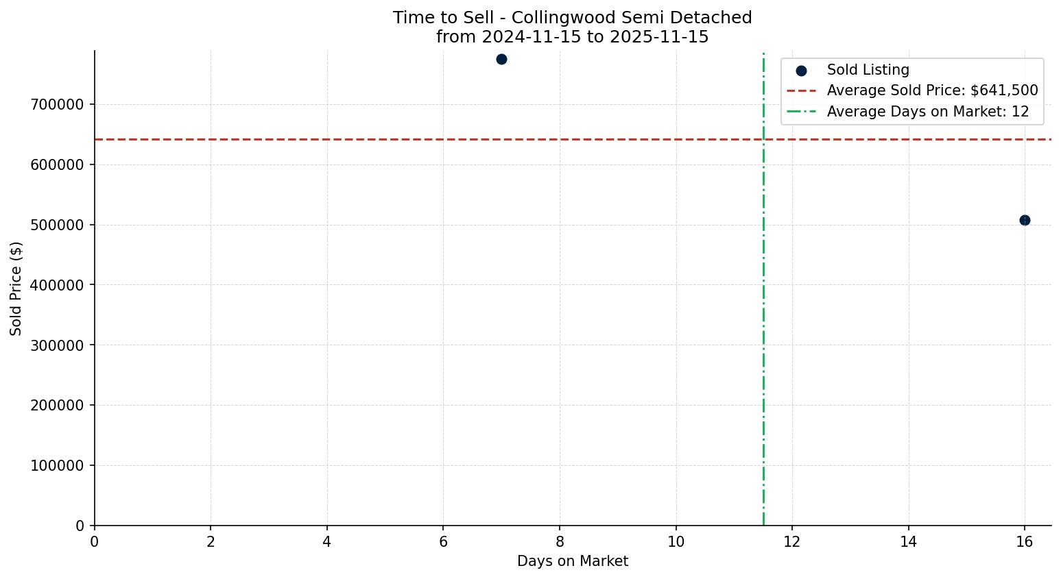 Collingwood Semi Detached (Half Duplex) Time to Sell from 2024-11-15 to 2025-11-15