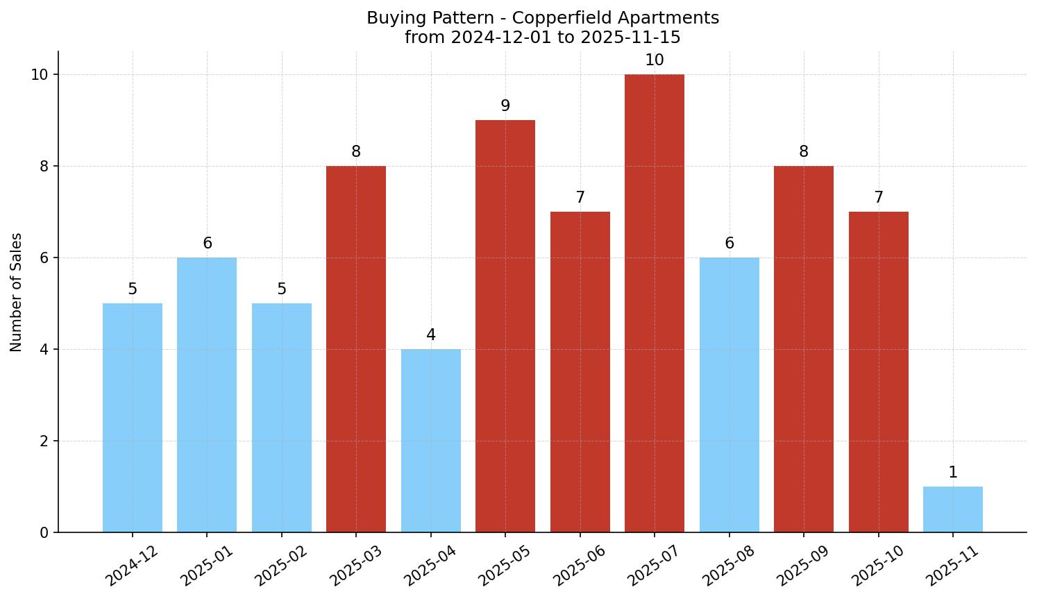 Copperfield Apartment Buying Pattern – last 12 months