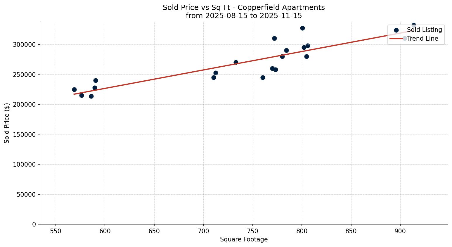Copperfield Apartment Price vs. Square Footage – last 3 months