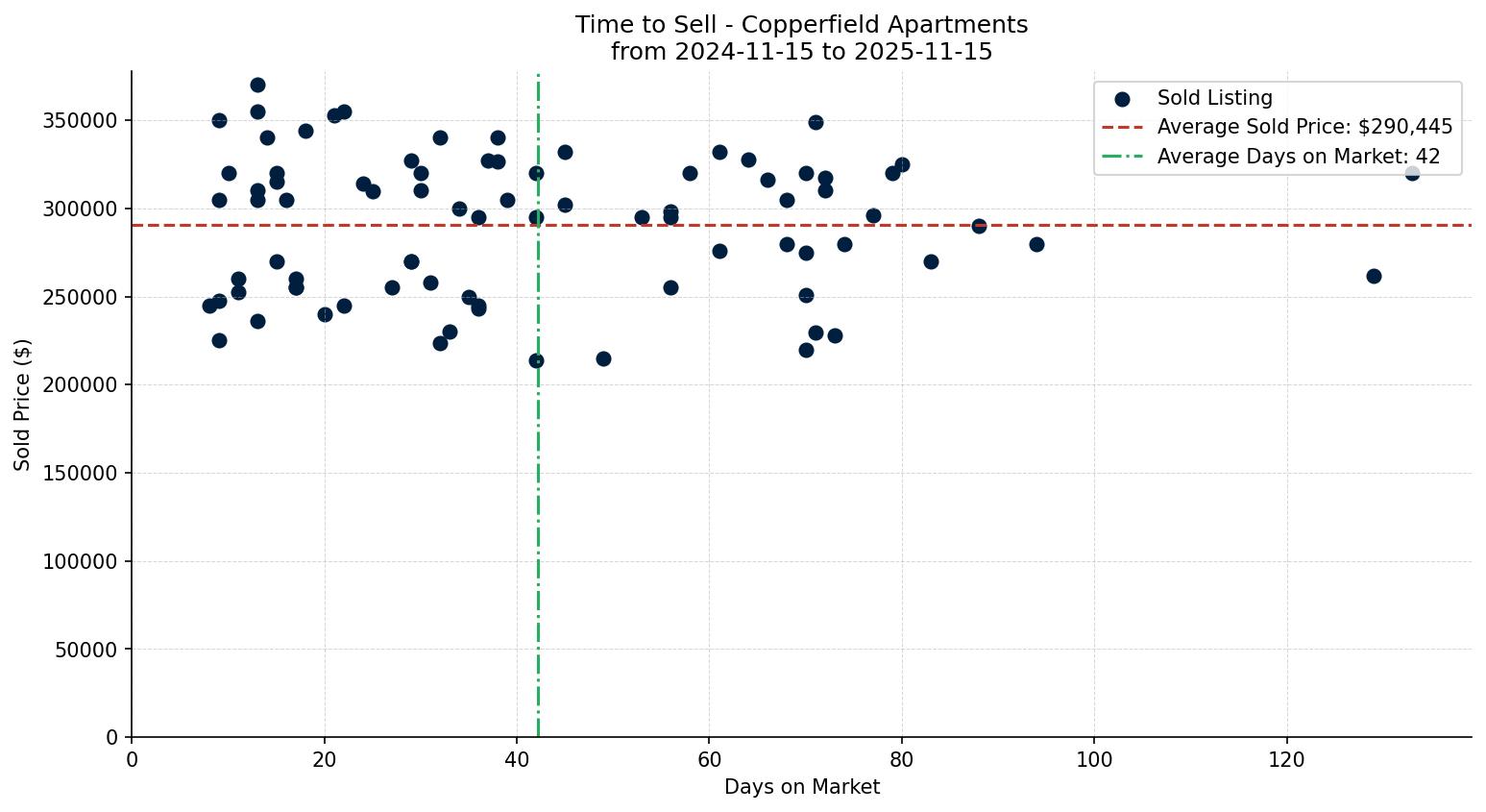 Copperfield Apartment Time to Sell from 2024-11-15 to 2025-11-15
