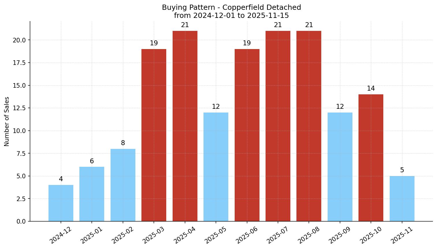 Copperfield Detached Buying Pattern – last 12 months