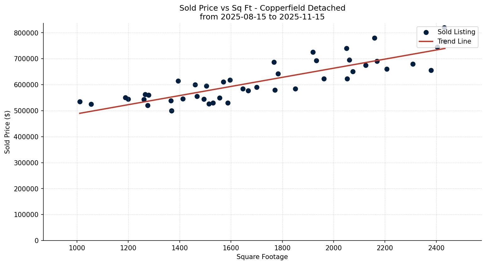 Copperfield Detached Price vs. Square Footage – last 3 months