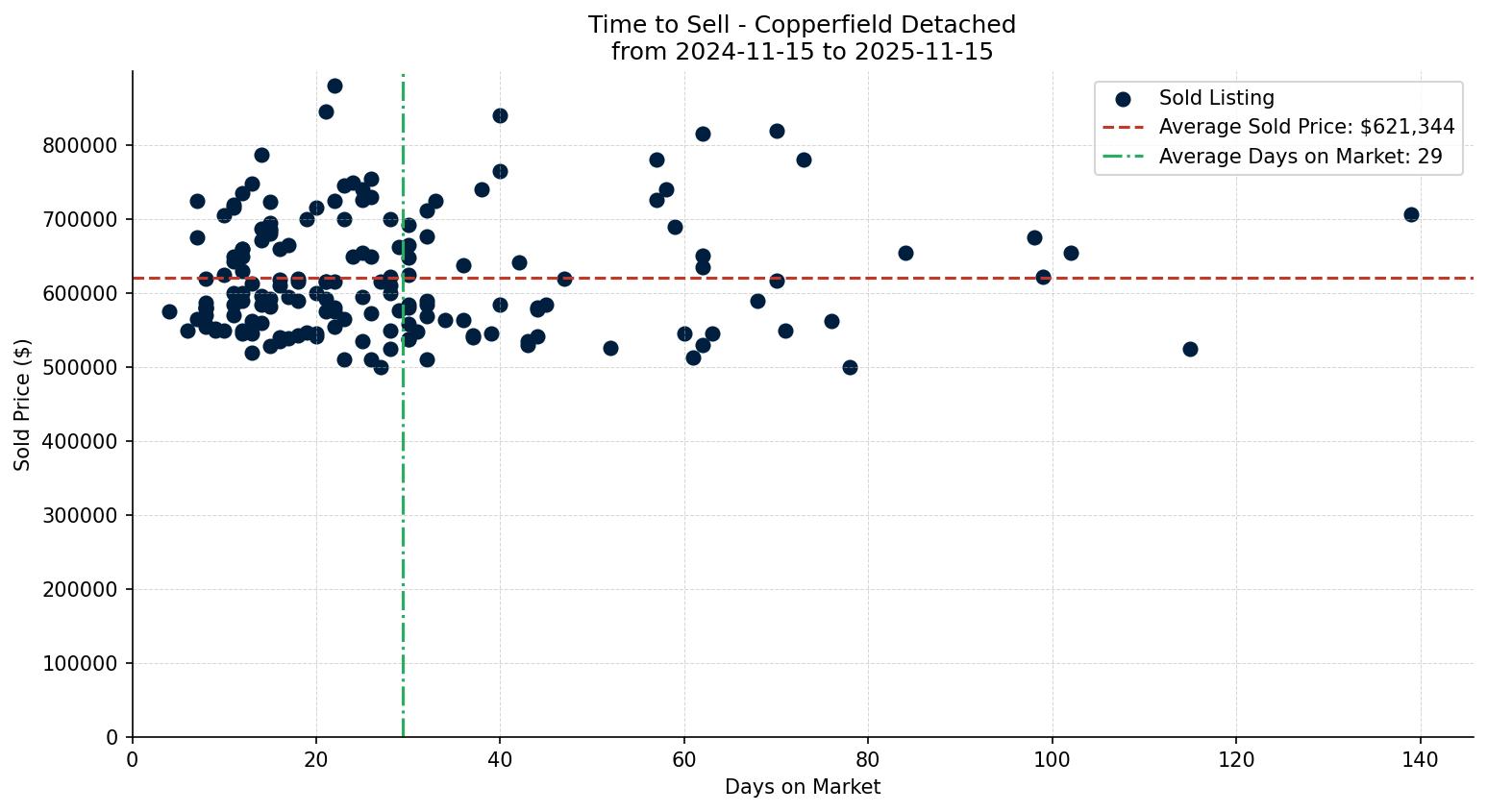 Copperfield Detached Time to Sell from 2024-11-15 to 2025-11-15