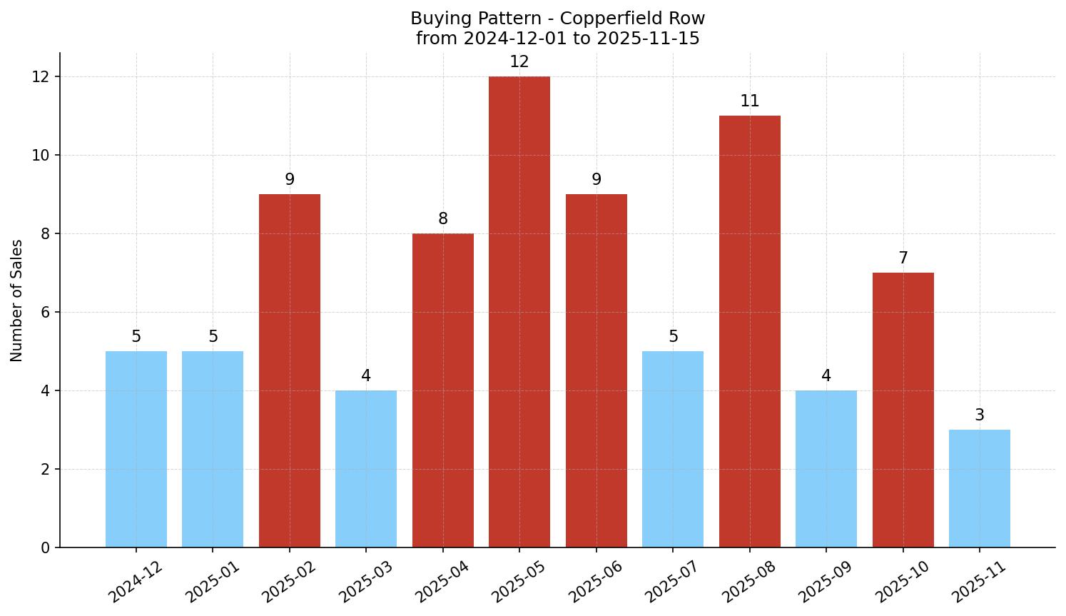 Copperfield Row/Townhouse Buying Pattern – last 12 months