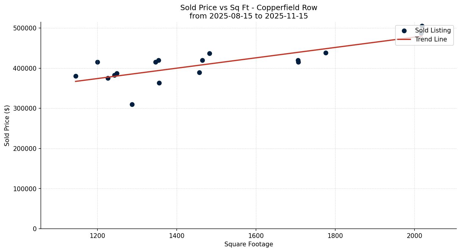 Copperfield Row/Townhouse Price vs. Square Footage – last 3 months