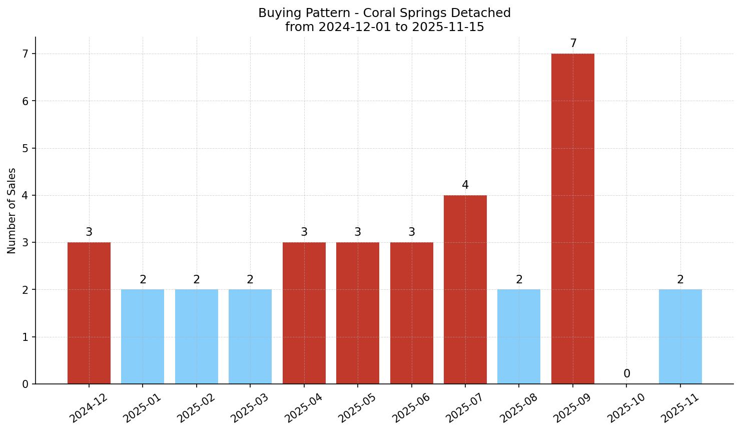 Coral Springs Detached Buying Pattern – last 12 months