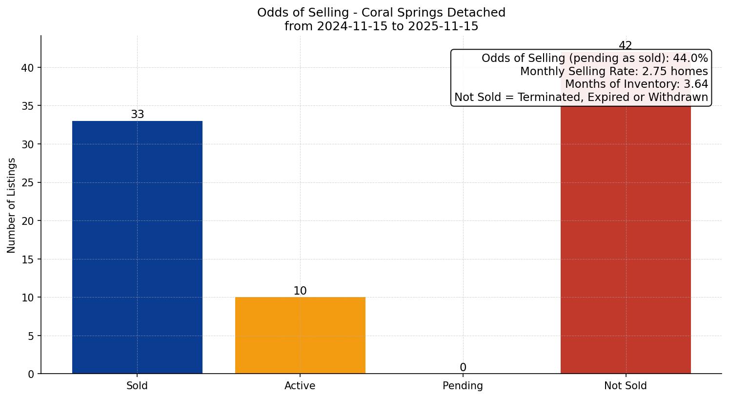 Coral Springs Detached Odds of Selling – last 12 months