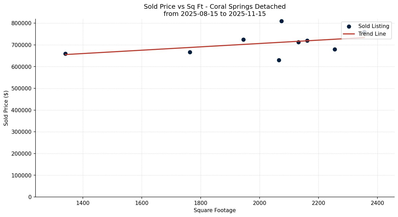 Coral Springs Detached Price vs. Square Footage – last 3 months