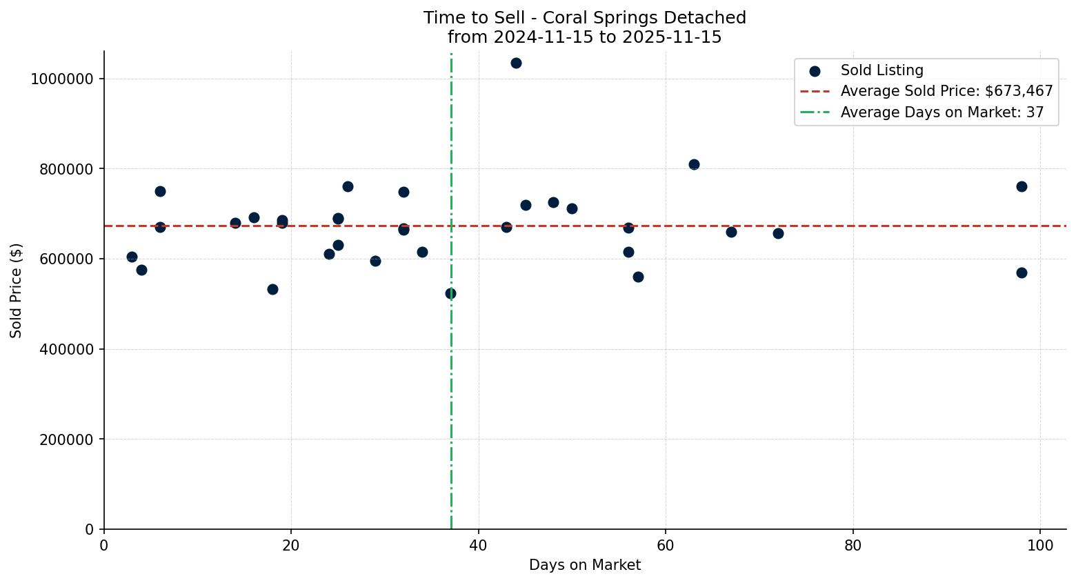 Coral Springs Detached Time to Sell from 2024-11-15 to 2025-11-15