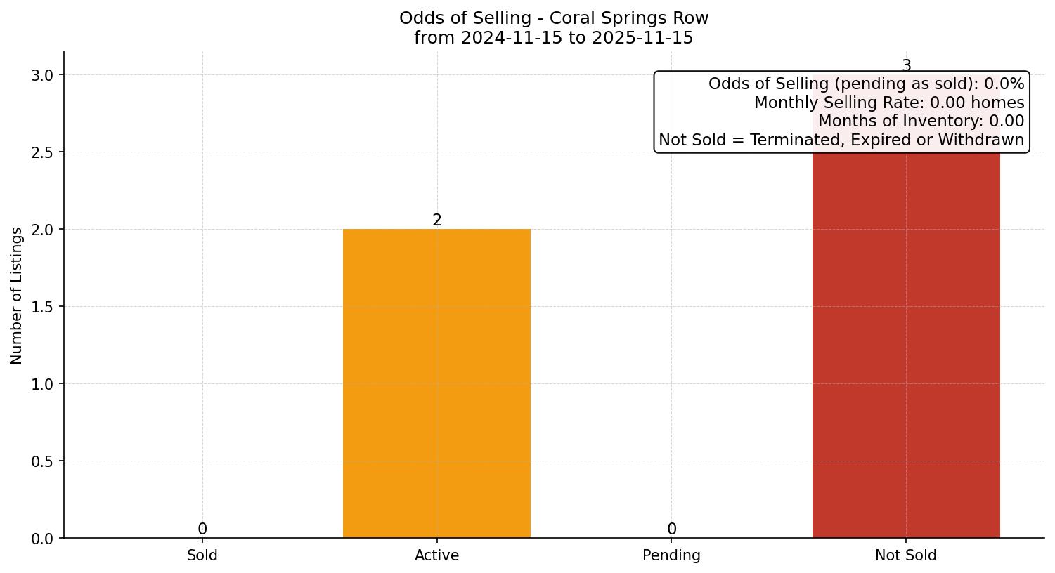 Coral Springs Row/Townhouse Odds of Selling – last 12 months