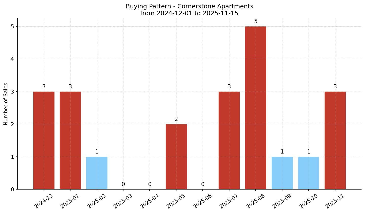 Cornerstone Apartment Buying Pattern – last 12 months